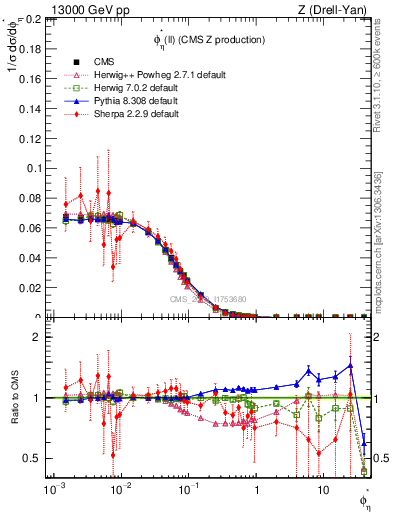 Plot of ll.phiStar in 13000 GeV pp collisions