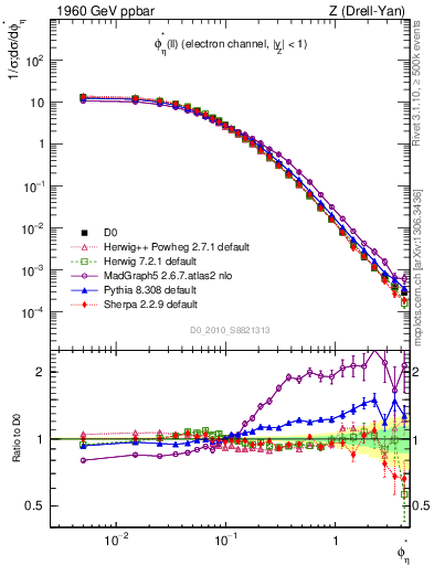 Plot of ll.phiStar in 1960 GeV ppbar collisions