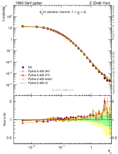 Plot of ll.phiStar in 1960 GeV ppbar collisions