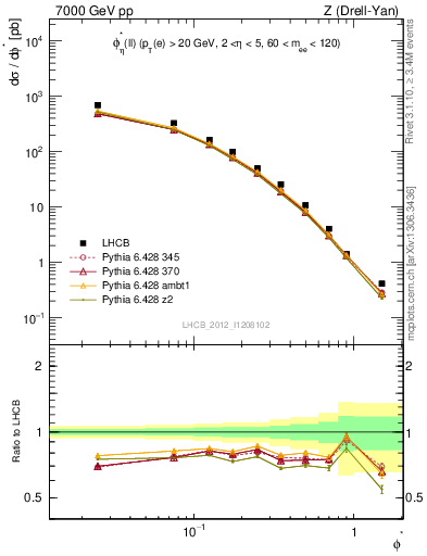 Plot of ll.phiStar in 7000 GeV pp collisions