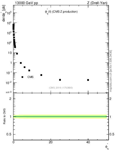 Plot of ll.phiStar in 13000 GeV pp collisions