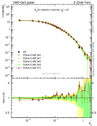 Plot of ll.phiStar in 1960 GeV ppbar collisions