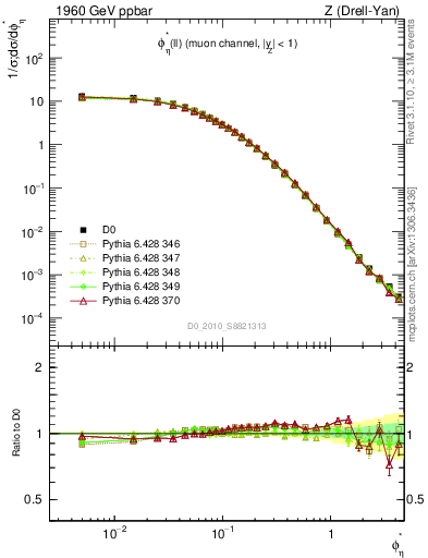 Plot of ll.phiStar in 1960 GeV ppbar collisions