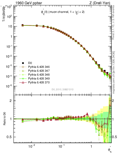 Plot of ll.phiStar in 1960 GeV ppbar collisions