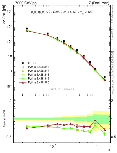 Plot of ll.phiStar in 7000 GeV pp collisions