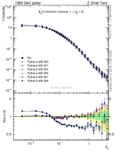 Plot of ll.phiStar in 1960 GeV ppbar collisions