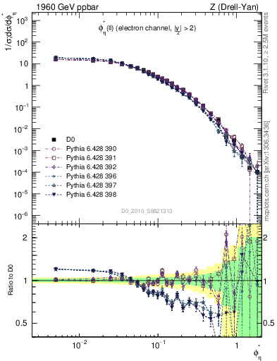 Plot of ll.phiStar in 1960 GeV ppbar collisions