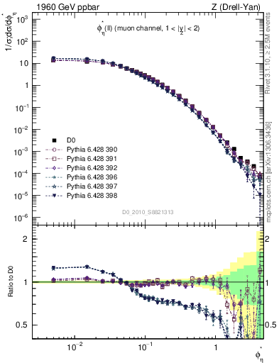 Plot of ll.phiStar in 1960 GeV ppbar collisions