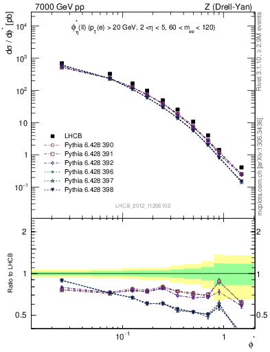 Plot of ll.phiStar in 7000 GeV pp collisions