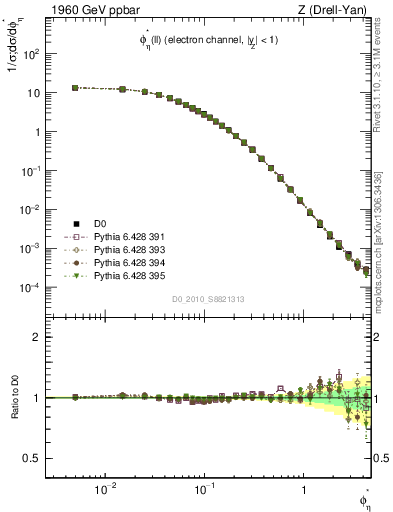 Plot of ll.phiStar in 1960 GeV ppbar collisions