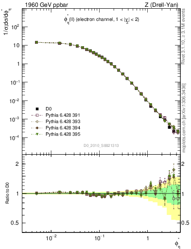 Plot of ll.phiStar in 1960 GeV ppbar collisions