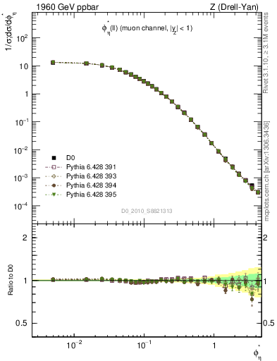 Plot of ll.phiStar in 1960 GeV ppbar collisions