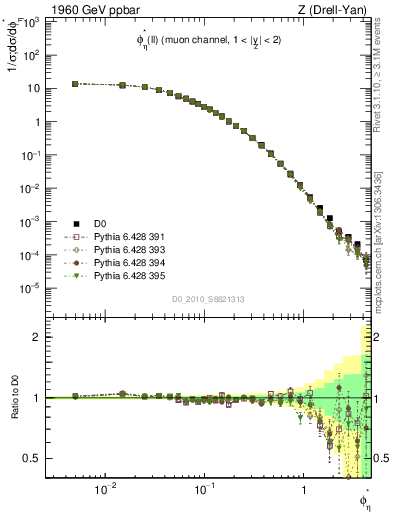 Plot of ll.phiStar in 1960 GeV ppbar collisions