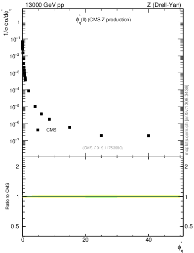 Plot of ll.phiStar in 13000 GeV pp collisions