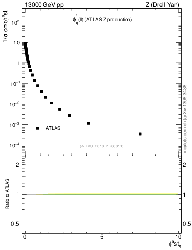 Plot of ll.phiStar in 13000 GeV pp collisions