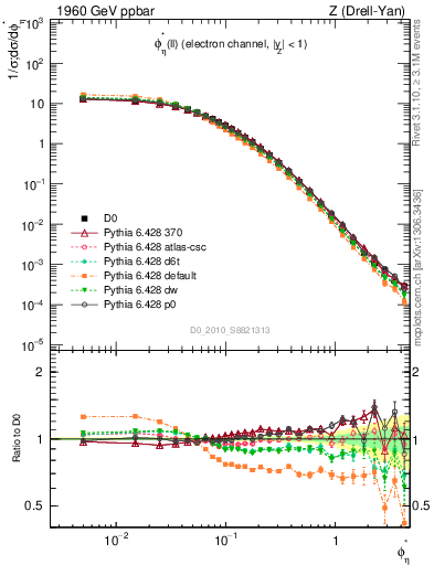 Plot of ll.phiStar in 1960 GeV ppbar collisions