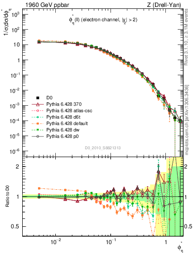 Plot of ll.phiStar in 1960 GeV ppbar collisions