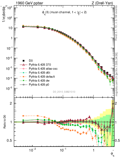 Plot of ll.phiStar in 1960 GeV ppbar collisions