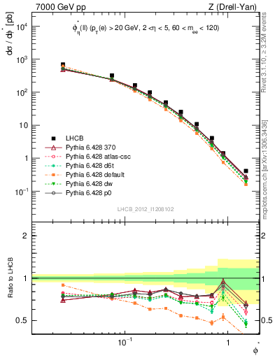 Plot of ll.phiStar in 7000 GeV pp collisions