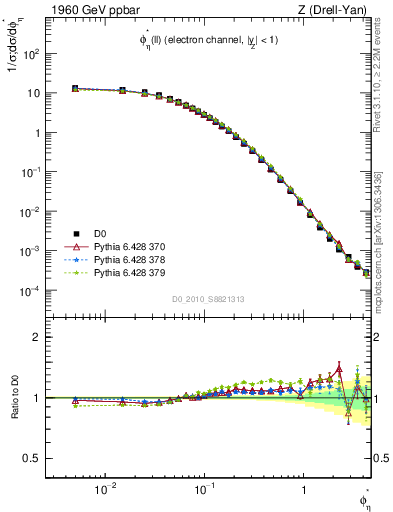 Plot of ll.phiStar in 1960 GeV ppbar collisions