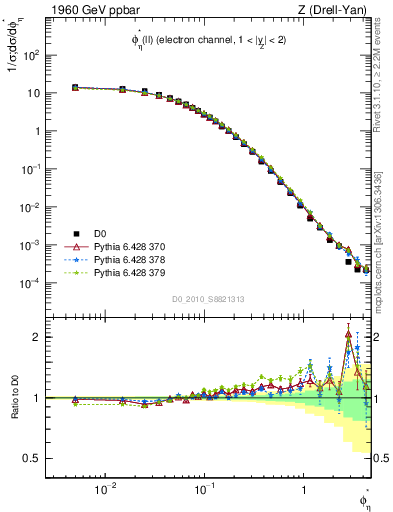 Plot of ll.phiStar in 1960 GeV ppbar collisions