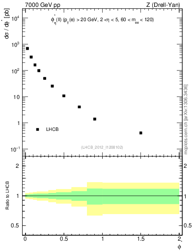 Plot of ll.phiStar in 7000 GeV pp collisions