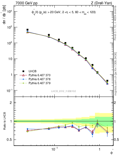 Plot of ll.phiStar in 7000 GeV pp collisions