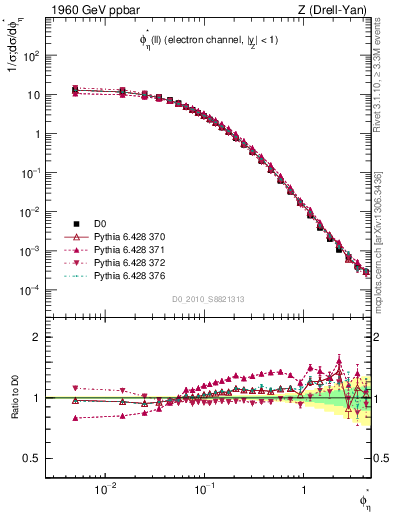 Plot of ll.phiStar in 1960 GeV ppbar collisions