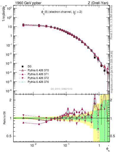 Plot of ll.phiStar in 1960 GeV ppbar collisions