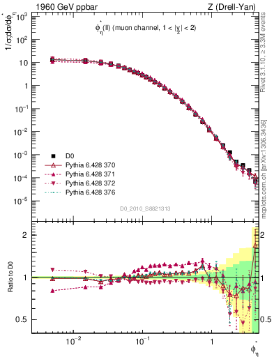 Plot of ll.phiStar in 1960 GeV ppbar collisions