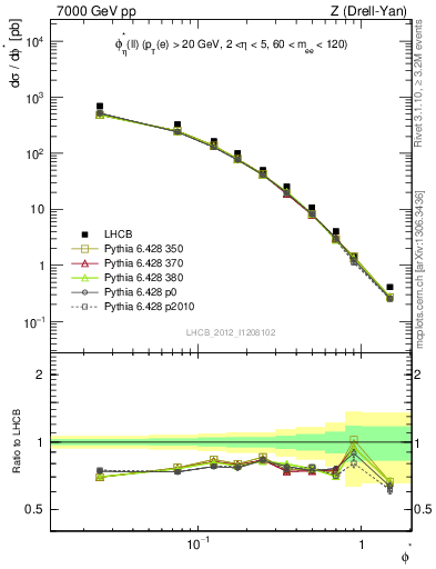 Plot of ll.phiStar in 7000 GeV pp collisions