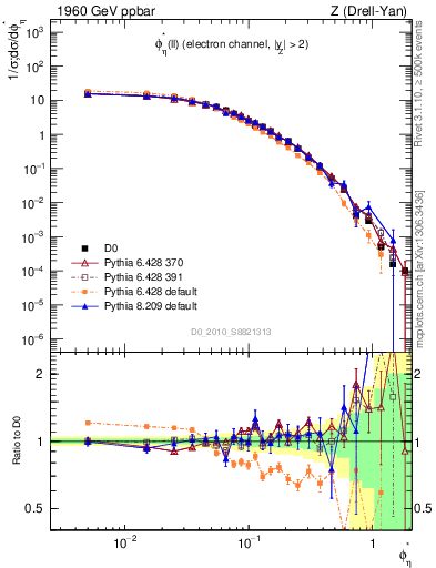 Plot of ll.phiStar in 1960 GeV ppbar collisions