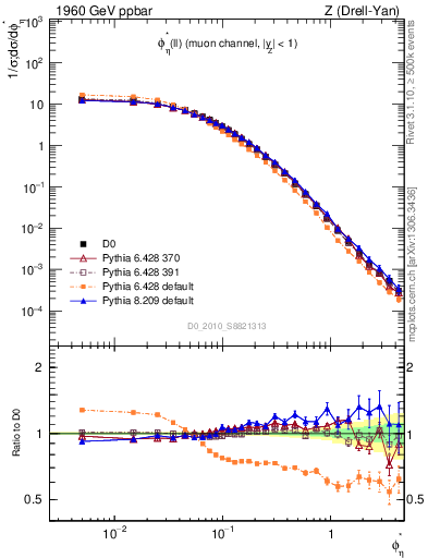 Plot of ll.phiStar in 1960 GeV ppbar collisions