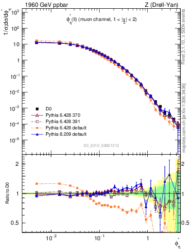 Plot of ll.phiStar in 1960 GeV ppbar collisions