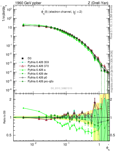 Plot of ll.phiStar in 1960 GeV ppbar collisions