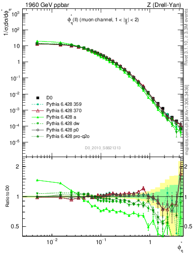 Plot of ll.phiStar in 1960 GeV ppbar collisions