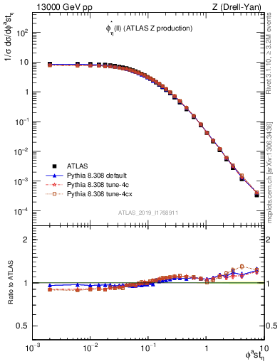 Plot of ll.phiStar in 13000 GeV pp collisions