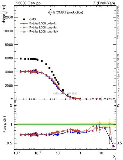 Plot of ll.phiStar in 13000 GeV pp collisions