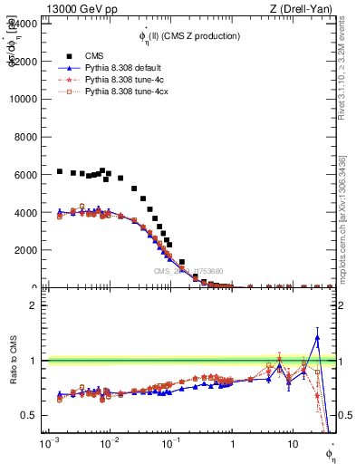 Plot of ll.phiStar in 13000 GeV pp collisions