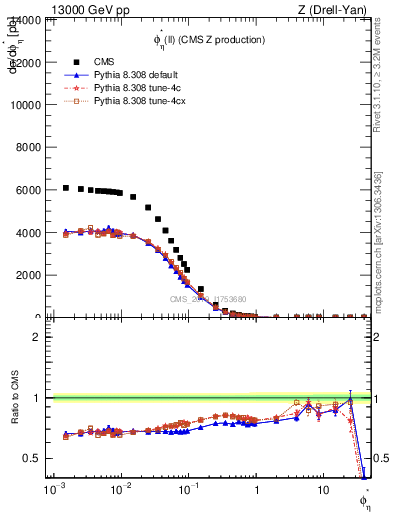 Plot of ll.phiStar in 13000 GeV pp collisions