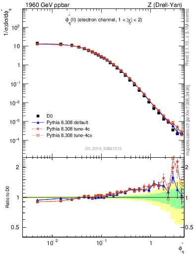 Plot of ll.phiStar in 1960 GeV ppbar collisions