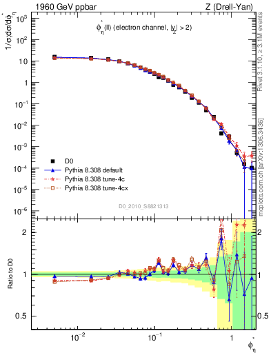 Plot of ll.phiStar in 1960 GeV ppbar collisions