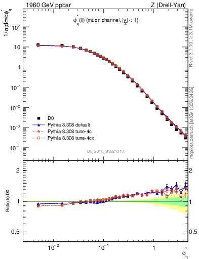 Plot of ll.phiStar in 1960 GeV ppbar collisions