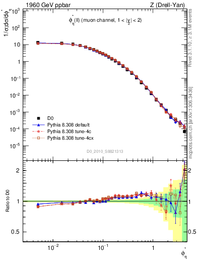 Plot of ll.phiStar in 1960 GeV ppbar collisions