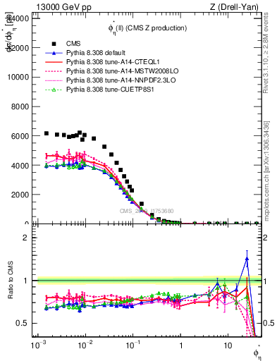 Plot of ll.phiStar in 13000 GeV pp collisions