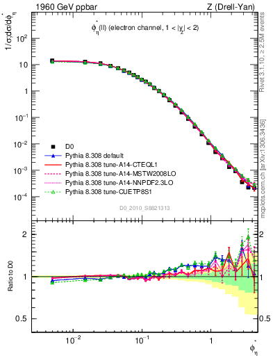 Plot of ll.phiStar in 1960 GeV ppbar collisions