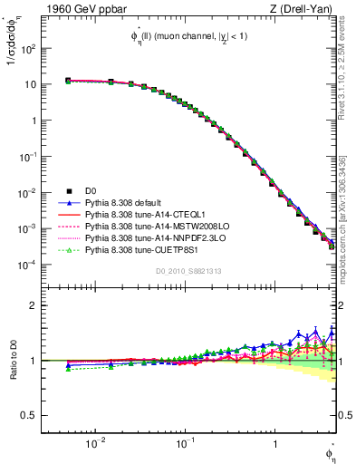 Plot of ll.phiStar in 1960 GeV ppbar collisions