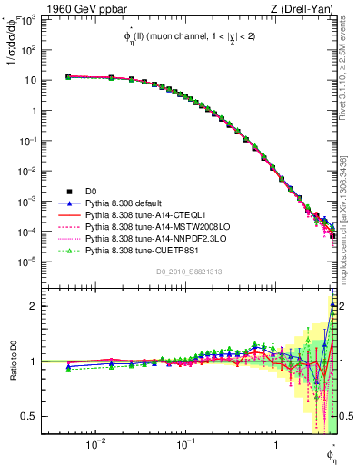 Plot of ll.phiStar in 1960 GeV ppbar collisions