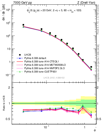 Plot of ll.phiStar in 7000 GeV pp collisions