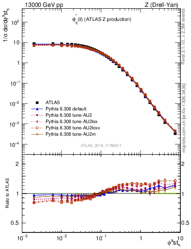 Plot of ll.phiStar in 13000 GeV pp collisions